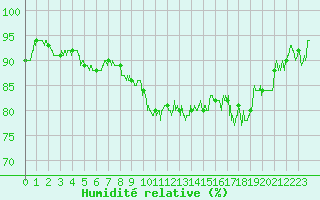 Courbe de l'humidit relative pour Nancy - Essey (54)