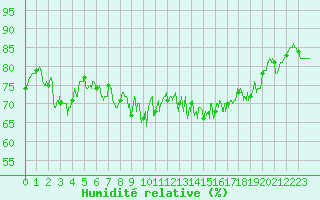 Courbe de l'humidit relative pour Cherbourg (50)