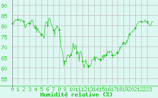 Courbe de l'humidit relative pour Cap Corse (2B)