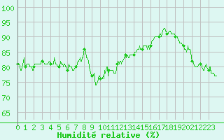 Courbe de l'humidit relative pour Solenzara - Base arienne (2B)
