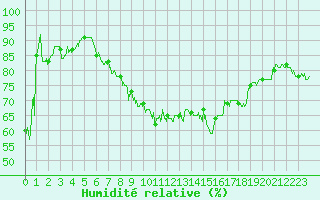 Courbe de l'humidit relative pour Nice (06)