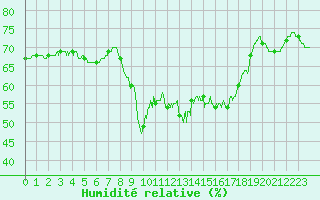 Courbe de l'humidit relative pour Solenzara - Base arienne (2B)