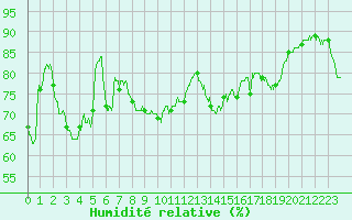 Courbe de l'humidit relative pour Cap Bar (66)