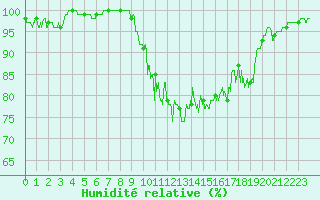 Courbe de l'humidit relative pour Chamonix-Mont-Blanc (74)