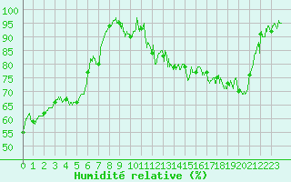 Courbe de l'humidit relative pour Tarbes (65)