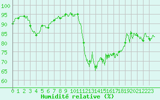 Courbe de l'humidit relative pour Lorient (56)