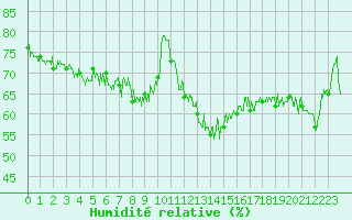 Courbe de l'humidit relative pour Cap de la Hague (50)