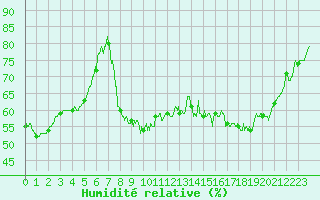 Courbe de l'humidit relative pour Lyon - Bron (69)