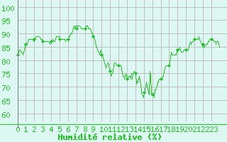 Courbe de l'humidit relative pour Cambrai / Epinoy (62)
