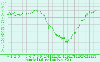 Courbe de l'humidit relative pour Erne (53)