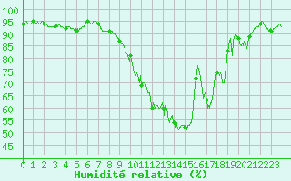 Courbe de l'humidit relative pour Le Mans (72)