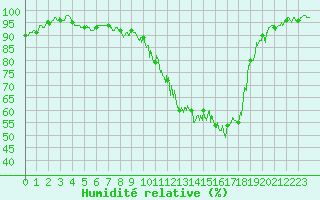 Courbe de l'humidit relative pour Auch (32)