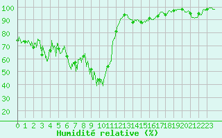 Courbe de l'humidit relative pour Col des Saisies (73)