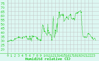 Courbe de l'humidit relative pour Cap Corse (2B)