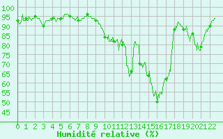 Courbe de l'humidit relative pour Rion-des-Landes (40)