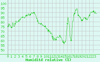 Courbe de l'humidit relative pour Changis (77)