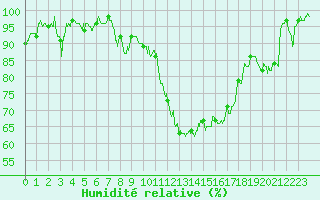 Courbe de l'humidit relative pour Luxeuil (70)