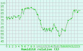 Courbe de l'humidit relative pour Bastia (2B)