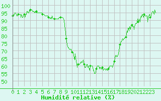 Courbe de l'humidit relative pour Chambry / Aix-Les-Bains (73)