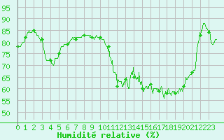 Courbe de l'humidit relative pour Tarbes (65)