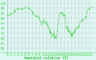 Courbe de l'humidit relative pour Besanon (25)