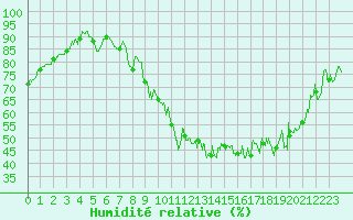 Courbe de l'humidit relative pour Clermont-Ferrand (63)