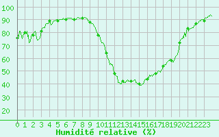 Courbe de l'humidit relative pour Cadenet (84)