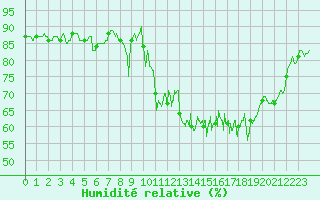 Courbe de l'humidit relative pour Ploudalmezeau (29)