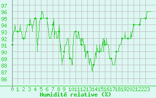 Courbe de l'humidit relative pour Radinghem (62)