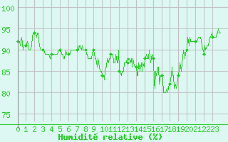 Courbe de l'humidit relative pour Pontoise - Cormeilles (95)