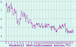 Courbe du refroidissement olien pour Villacoublay (78)