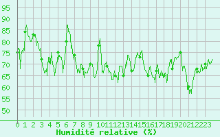 Courbe de l'humidit relative pour Ploumanac'h (22)