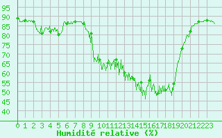 Courbe de l'humidit relative pour Chteau-Chinon (58)