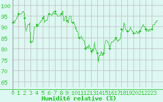 Courbe de l'humidit relative pour Landivisiau (29)
