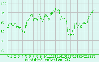 Courbe de l'humidit relative pour Chlons-en-Champagne (51)