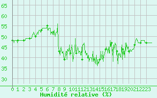 Courbe de l'humidit relative pour Nice (06)