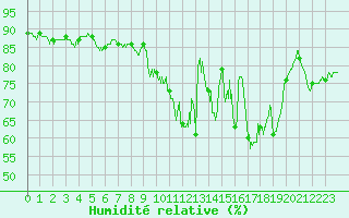 Courbe de l'humidit relative pour Agen (47)