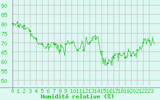 Courbe de l'humidit relative pour Dunkerque (59)