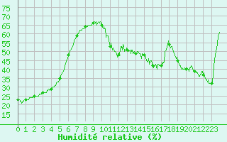 Courbe de l'humidit relative pour Belmont - Champ du Feu (67)