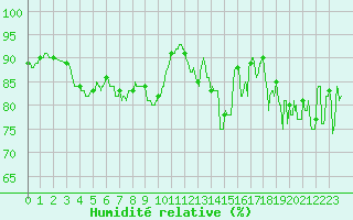 Courbe de l'humidit relative pour Lorient (56)