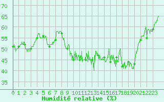 Courbe de l'humidit relative pour Aurillac (15)