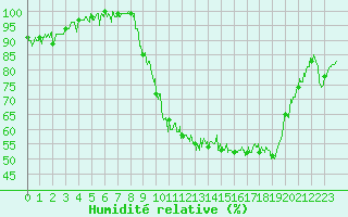 Courbe de l'humidit relative pour Bagnres-de-Luchon (31)