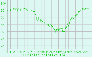 Courbe de l'humidit relative pour Cap Pertusato (2A)