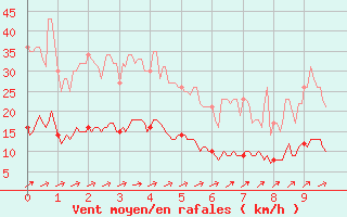 Courbe de la force du vent pour Prveranges (18)