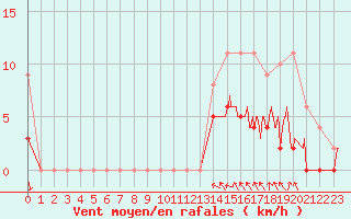 Courbe de la force du vent pour Chartres (28)