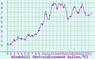 Courbe du refroidissement olien pour Abbeville (80)