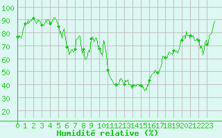 Courbe de l'humidit relative pour Saint-Girons (09)