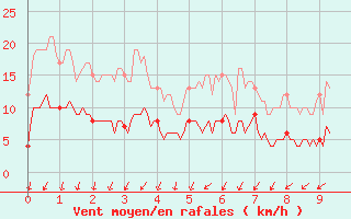 Courbe de la force du vent pour Paris - Montsouris (75)