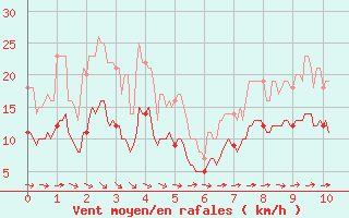 Courbe de la force du vent pour Chevru (77)