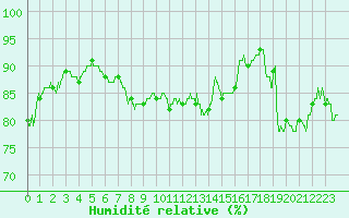 Courbe de l'humidit relative pour Lille (59)